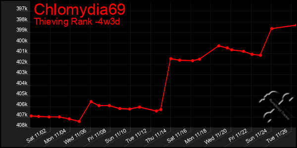 Last 31 Days Graph of Chlomydia69