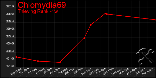 Last 7 Days Graph of Chlomydia69