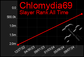 Total Graph of Chlomydia69