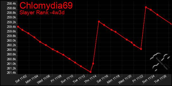 Last 31 Days Graph of Chlomydia69