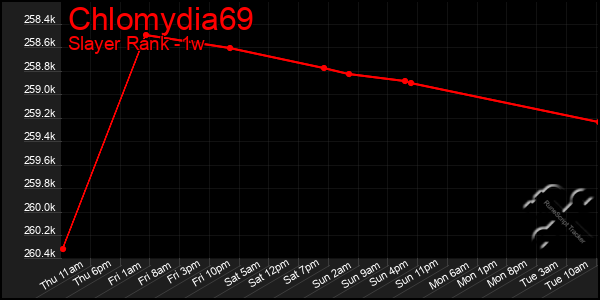 Last 7 Days Graph of Chlomydia69