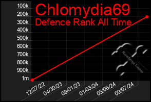 Total Graph of Chlomydia69