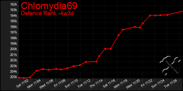 Last 31 Days Graph of Chlomydia69