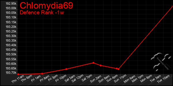 Last 7 Days Graph of Chlomydia69