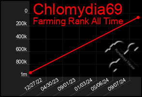 Total Graph of Chlomydia69