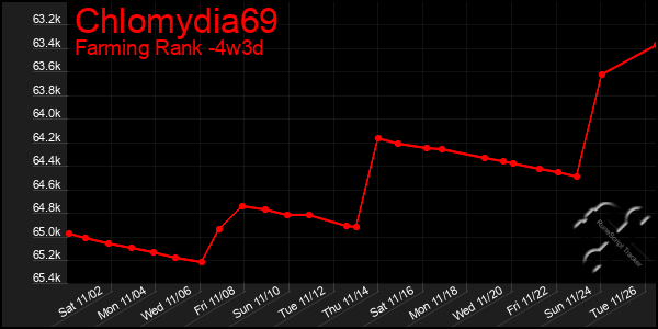 Last 31 Days Graph of Chlomydia69