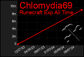 Total Graph of Chlomydia69