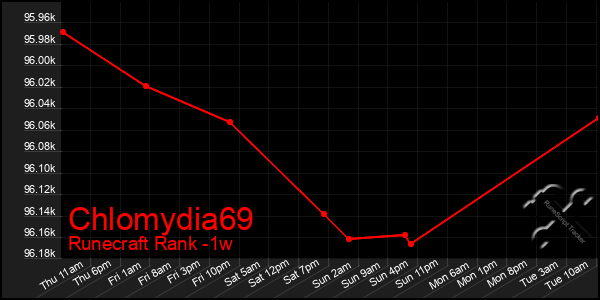 Last 7 Days Graph of Chlomydia69