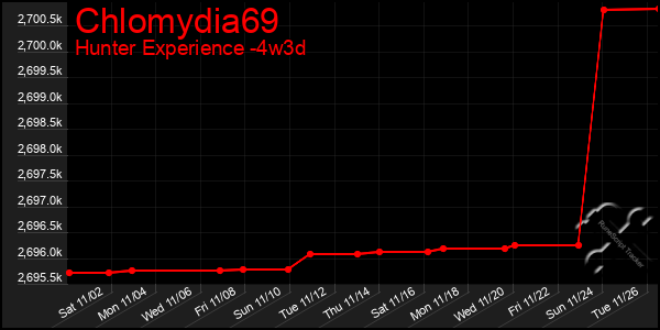 Last 31 Days Graph of Chlomydia69