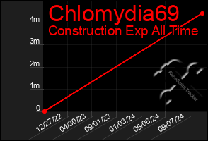 Total Graph of Chlomydia69