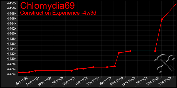 Last 31 Days Graph of Chlomydia69