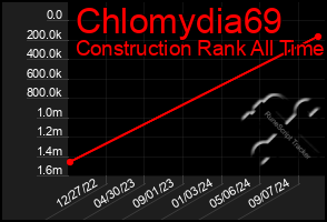 Total Graph of Chlomydia69