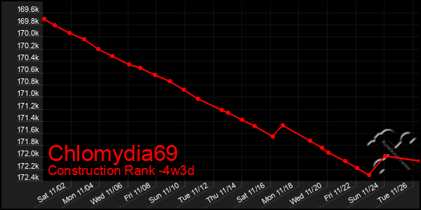 Last 31 Days Graph of Chlomydia69