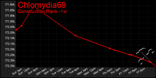 Last 7 Days Graph of Chlomydia69