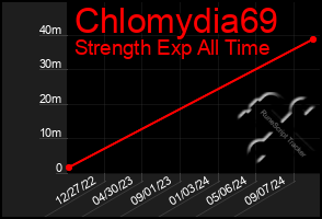 Total Graph of Chlomydia69