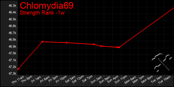 Last 7 Days Graph of Chlomydia69