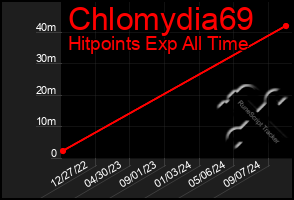 Total Graph of Chlomydia69