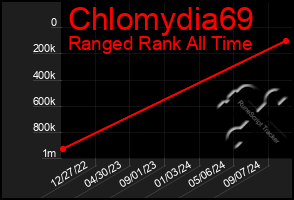 Total Graph of Chlomydia69