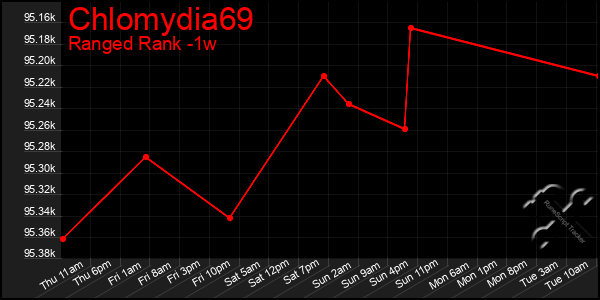 Last 7 Days Graph of Chlomydia69