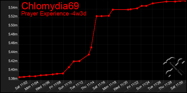 Last 31 Days Graph of Chlomydia69