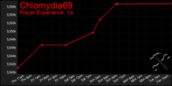 Last 7 Days Graph of Chlomydia69