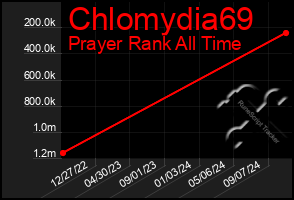 Total Graph of Chlomydia69