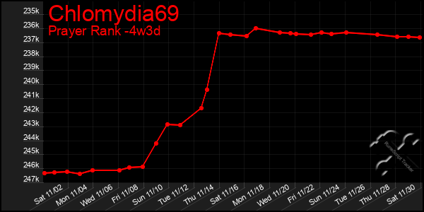 Last 31 Days Graph of Chlomydia69