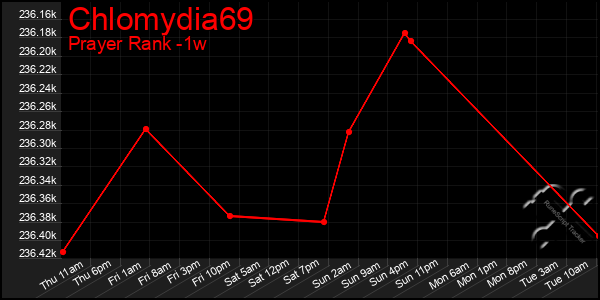 Last 7 Days Graph of Chlomydia69