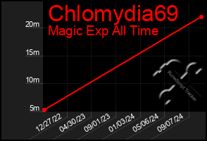 Total Graph of Chlomydia69