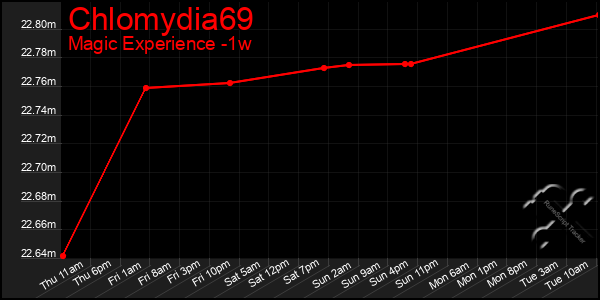 Last 7 Days Graph of Chlomydia69