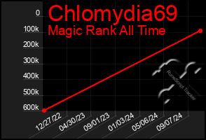 Total Graph of Chlomydia69