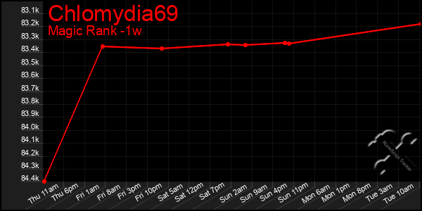 Last 7 Days Graph of Chlomydia69