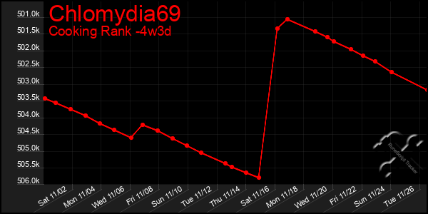 Last 31 Days Graph of Chlomydia69