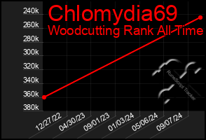 Total Graph of Chlomydia69