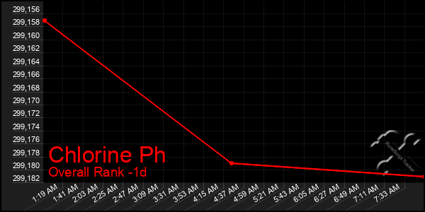 Last 24 Hours Graph of Chlorine Ph