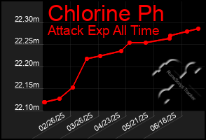 Total Graph of Chlorine Ph