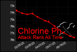 Total Graph of Chlorine Ph