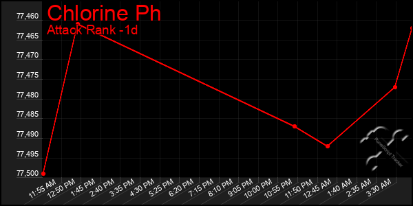 Last 24 Hours Graph of Chlorine Ph