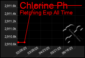 Total Graph of Chlorine Ph