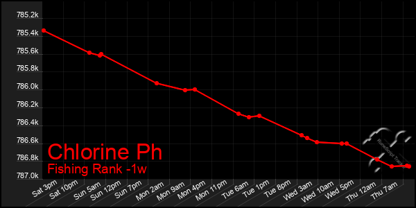 Last 7 Days Graph of Chlorine Ph