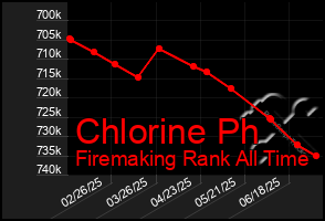 Total Graph of Chlorine Ph