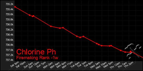 Last 7 Days Graph of Chlorine Ph