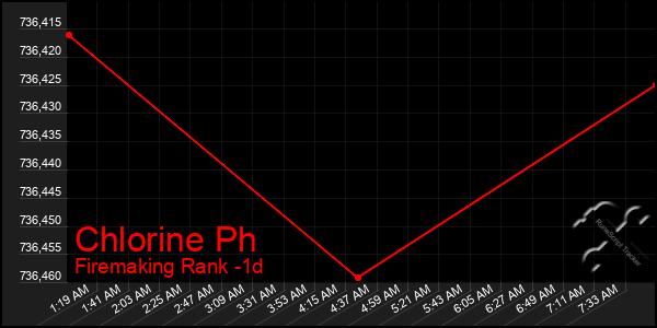 Last 24 Hours Graph of Chlorine Ph