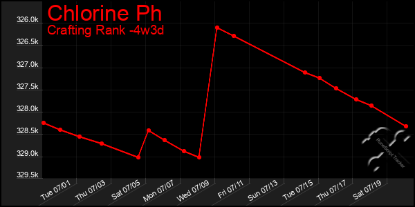 Last 31 Days Graph of Chlorine Ph
