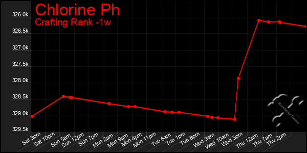 Last 7 Days Graph of Chlorine Ph
