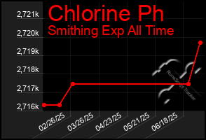 Total Graph of Chlorine Ph