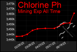 Total Graph of Chlorine Ph