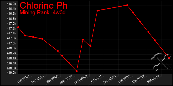 Last 31 Days Graph of Chlorine Ph