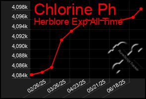 Total Graph of Chlorine Ph