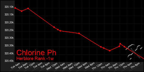 Last 7 Days Graph of Chlorine Ph